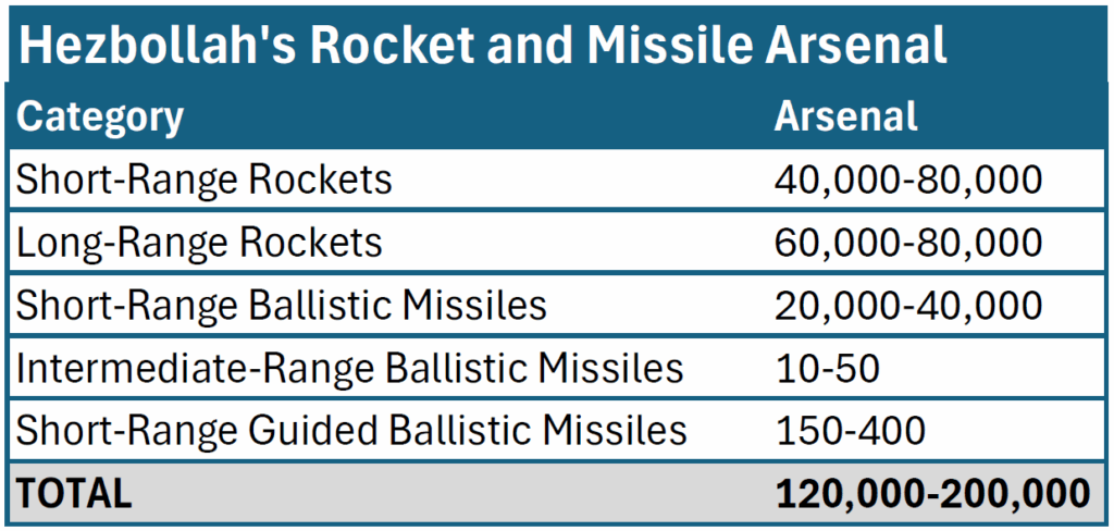 Israel Update: June 26 (Day 265) 3 - The Crossover Project Hezbollahs Rockets - The Crossover Project