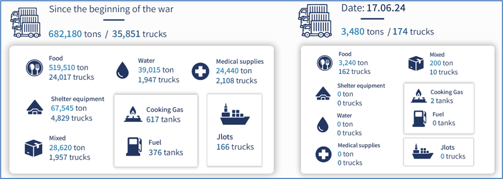 Israel Update: June 19 (Day 258) 2 - The Crossover Project JZ Humanitarian Aid 061724 - The Crossover Project