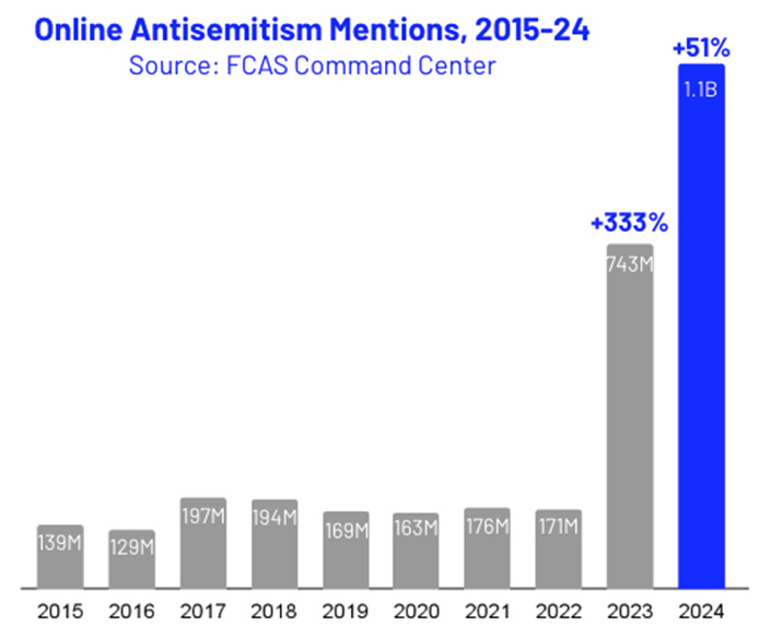 Israel Update: January 5 (day 457) 13 - The Crossover Project Antisemitism - The Crossover Project